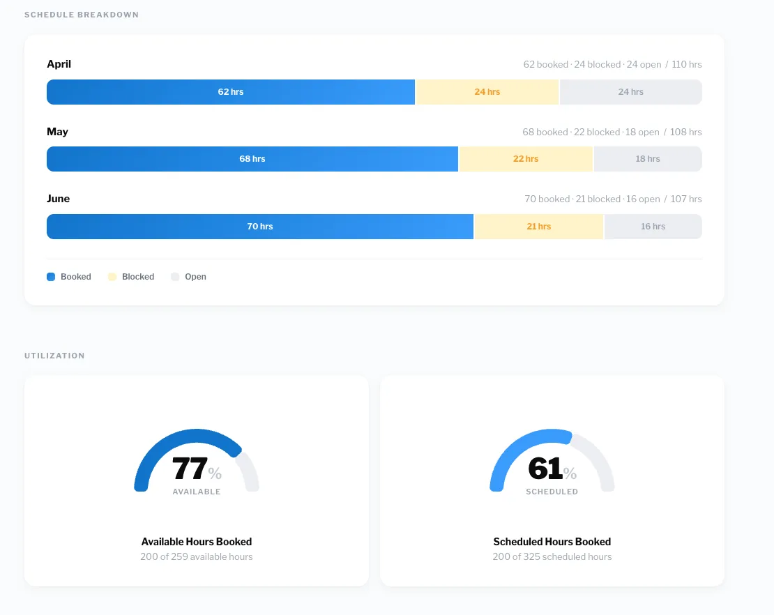 Sample practitioner performance report
