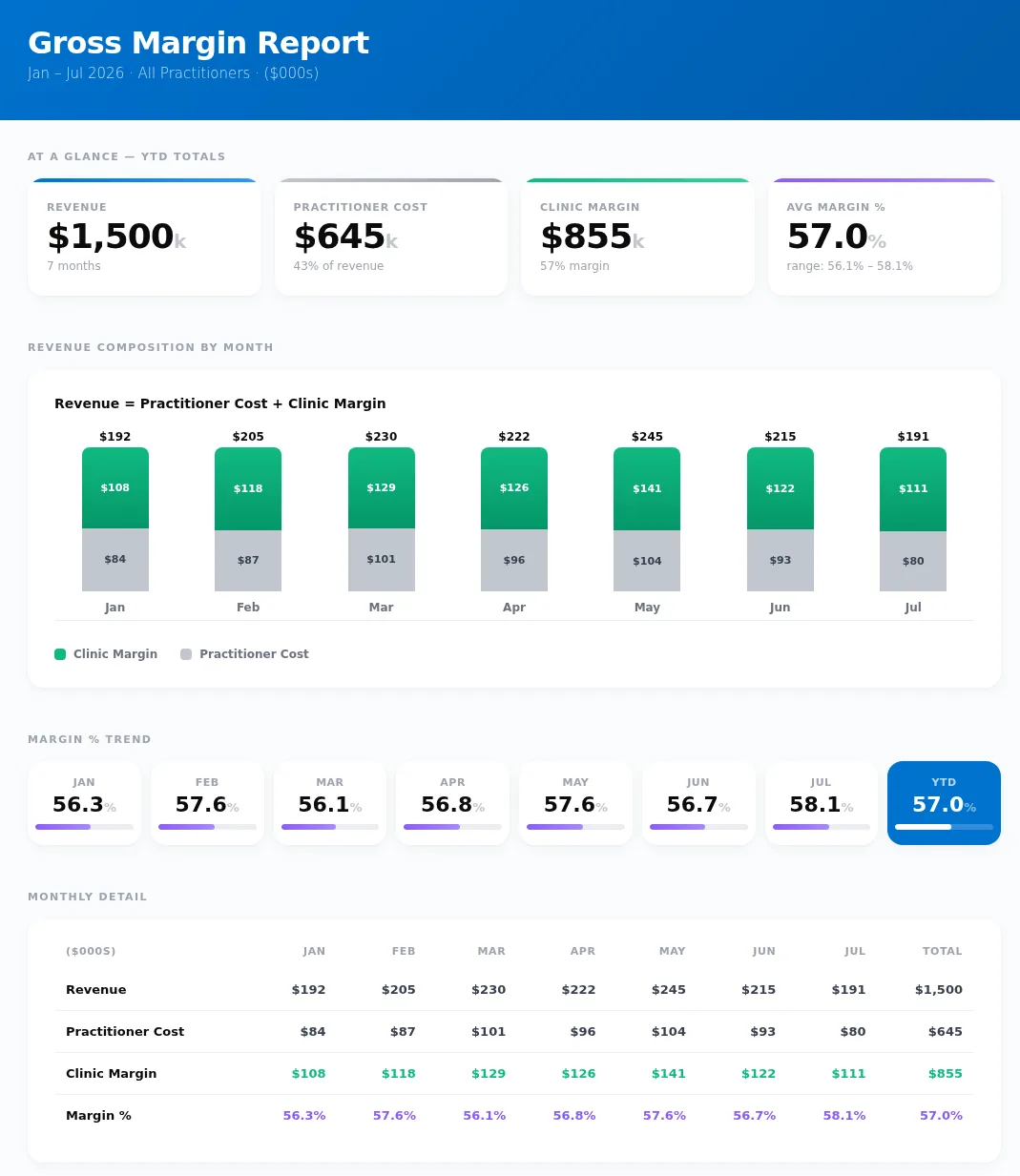 RevvWorks Clinic Margin report showing gross margin over 6 months